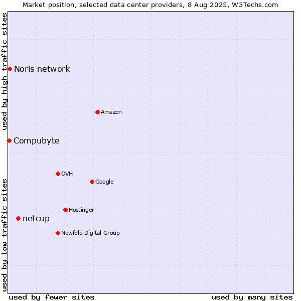 Market position of netcup vs. Compubyte vs. Noris network