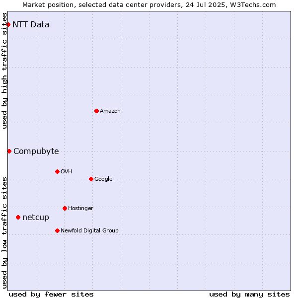 Market position of netcup vs. Compubyte vs. NTT Data