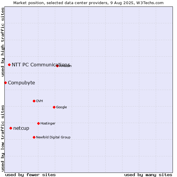 Market position of netcup vs. NTT PC Communications vs. Compubyte