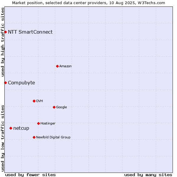 Market position of netcup vs. Compubyte vs. NTT SmartConnect