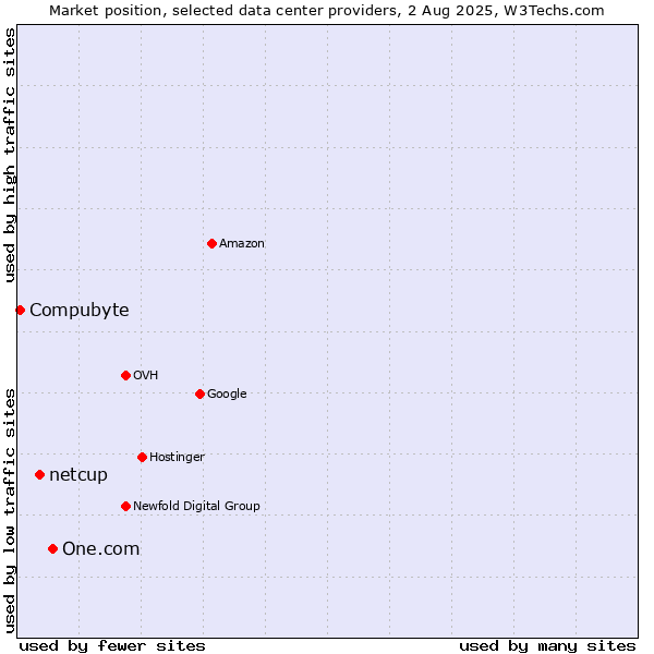 Market position of One.com vs. netcup vs. Compubyte