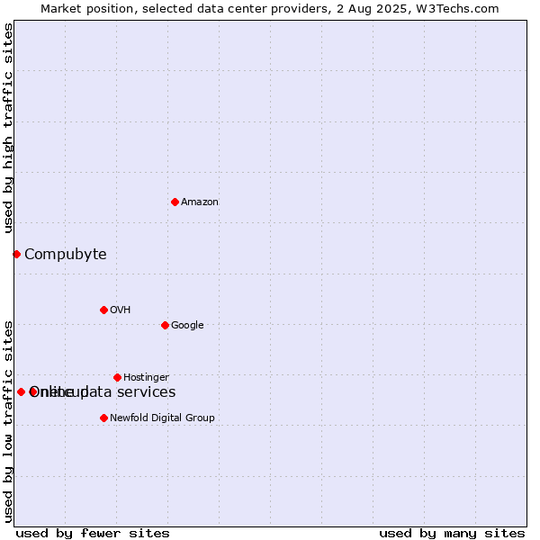 Market position of netcup vs. Online data services vs. Compubyte
