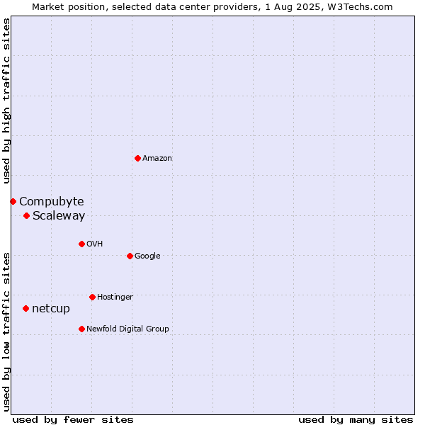 Market position of Scaleway vs. netcup vs. Compubyte