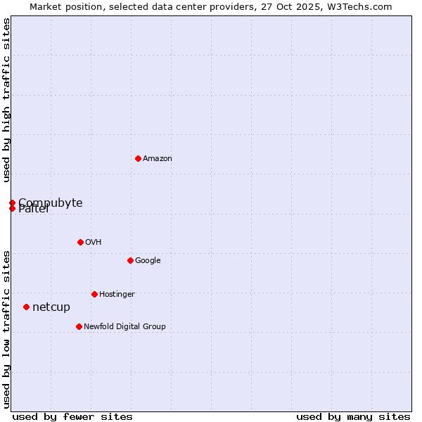 Market position of netcup vs. Compubyte vs. Paltel