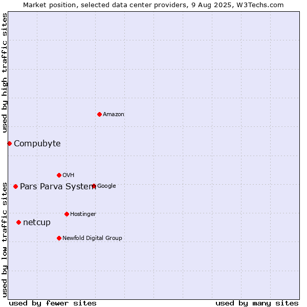 Market position of netcup vs. Pars Parva System vs. Compubyte