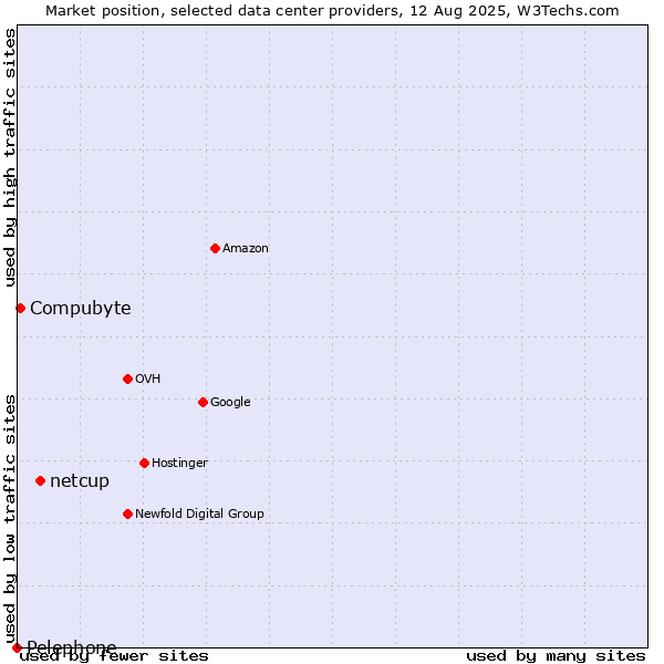 Market position of netcup vs. Compubyte vs. Pelephone