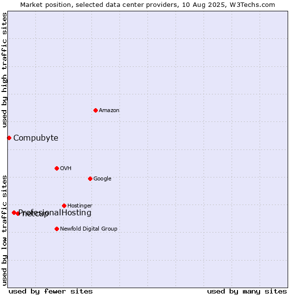 Market position of netcup vs. ProfesionalHosting vs. Compubyte