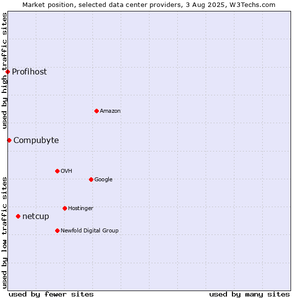 Market position of netcup vs. Compubyte vs. Profihost