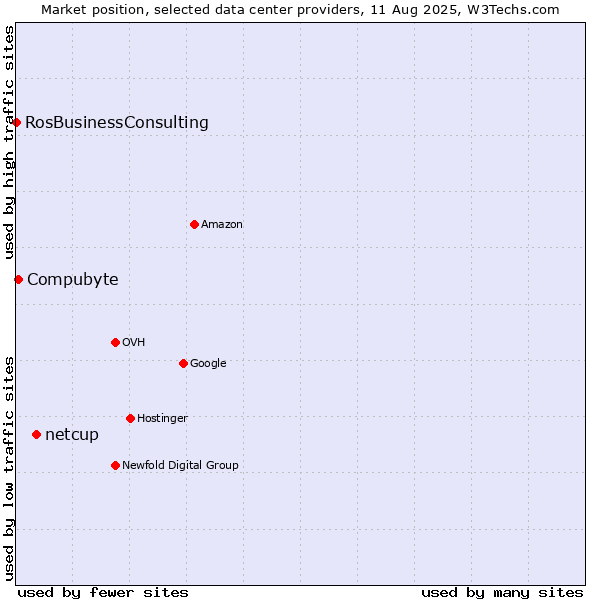 Market position of netcup vs. Compubyte vs. RosBusinessConsulting