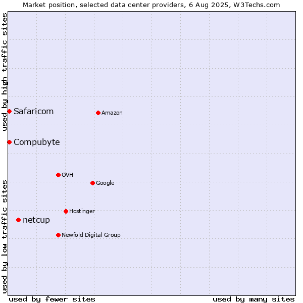 Market position of netcup vs. Compubyte vs. Safaricom