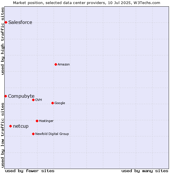 Market position of netcup vs. Salesforce vs. Compubyte