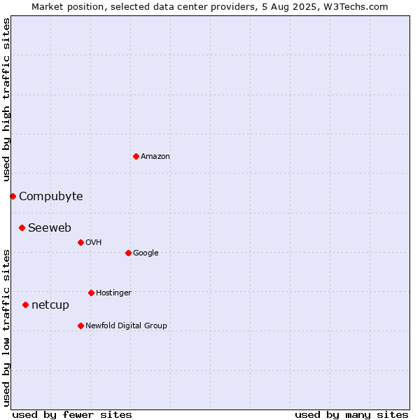 Market position of netcup vs. Seeweb vs. Compubyte
