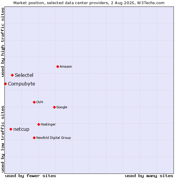 Market position of Selectel vs. netcup vs. Compubyte