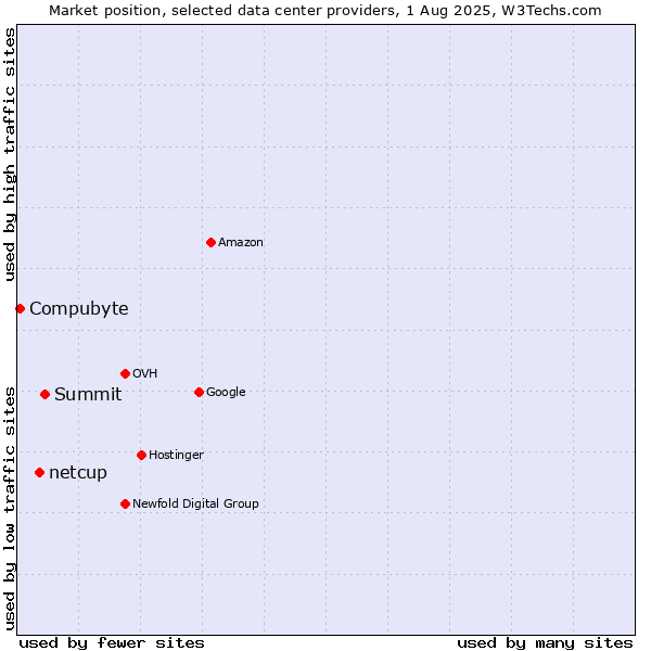 Market position of Summit vs. netcup vs. Compubyte
