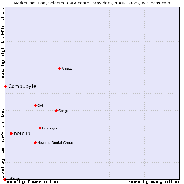 Market position of netcup vs. Compubyte vs. Sfera