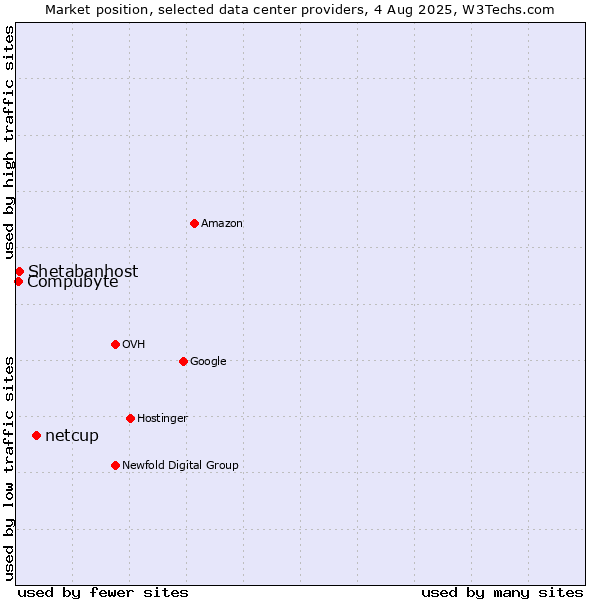 Market position of netcup vs. Compubyte vs. Shetabanhost