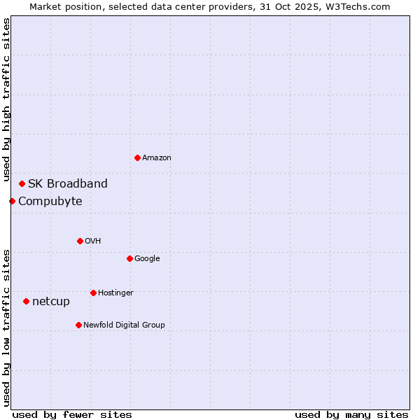 Market position of netcup vs. SK Broadband vs. Compubyte