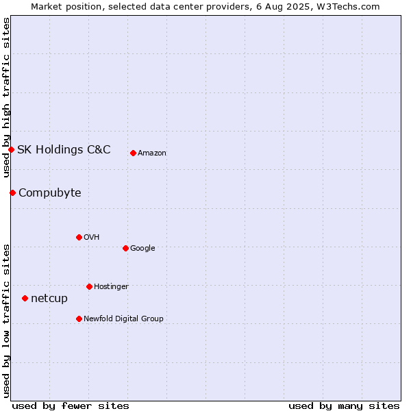 Market position of netcup vs. Compubyte vs. SK Holdings C&C