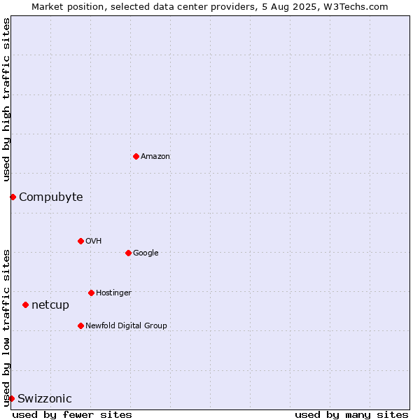 Market position of netcup vs. Compubyte vs. Swizzonic