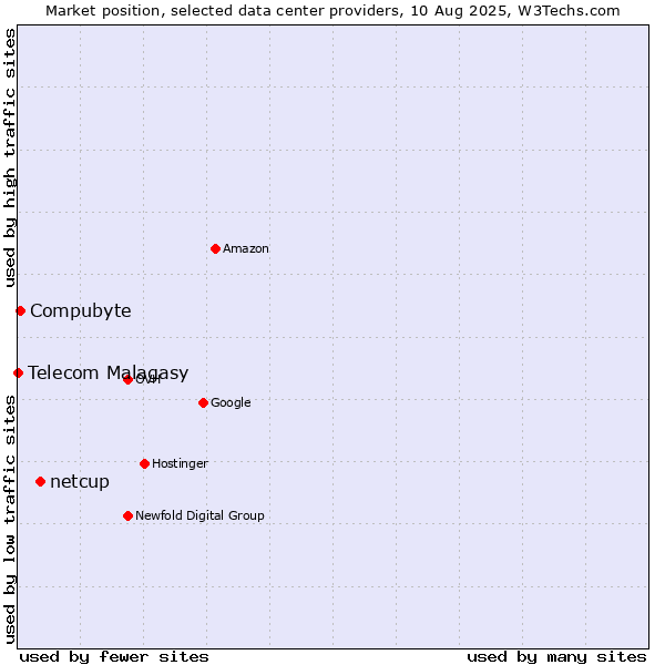 Market position of netcup vs. Compubyte vs. Telecom Malagasy