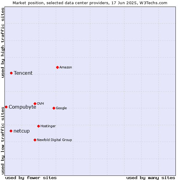 Market position of Tencent vs. netcup vs. Compubyte