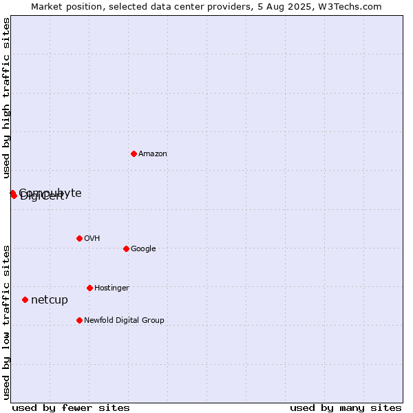 Market position of netcup vs. DigiCert vs. Compubyte