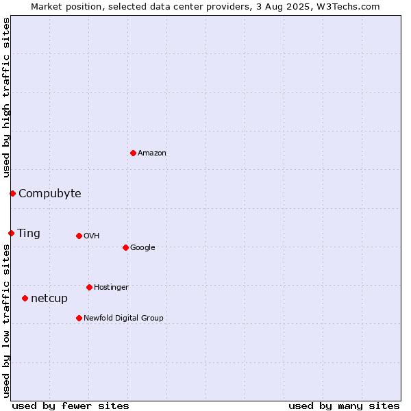 Market position of netcup vs. Compubyte vs. Ting