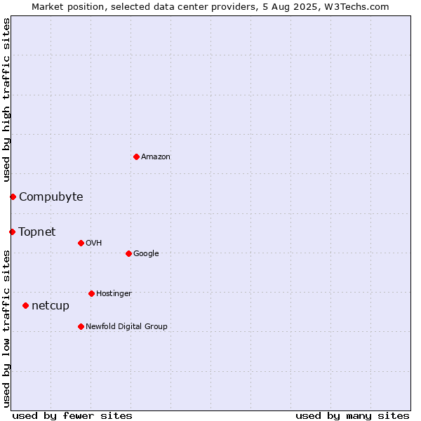 Market position of netcup vs. Compubyte vs. Topnet