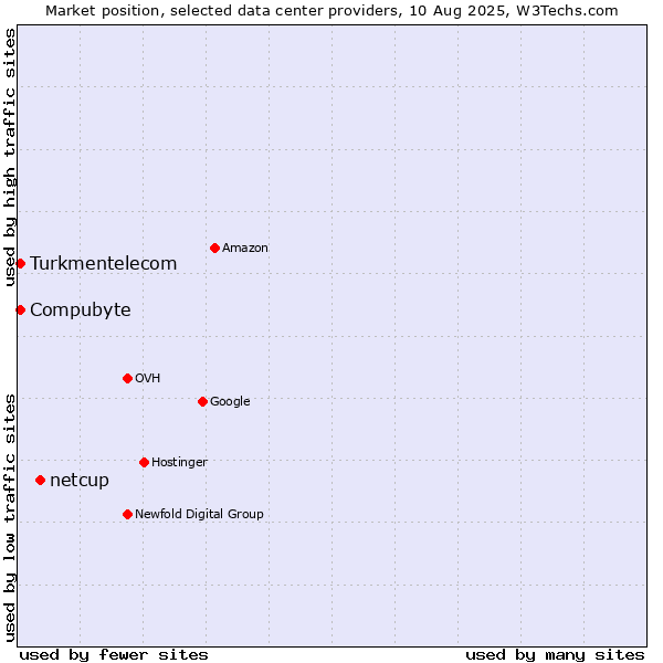 Market position of netcup vs. Compubyte vs. Turkmentelecom