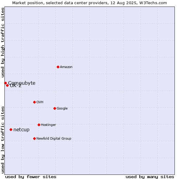 Market position of netcup vs. UK-2 vs. Compubyte
