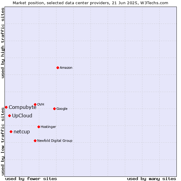 Market position of netcup vs. UpCloud vs. Compubyte