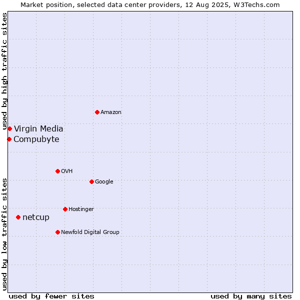 Market position of netcup vs. Virgin Media vs. Compubyte