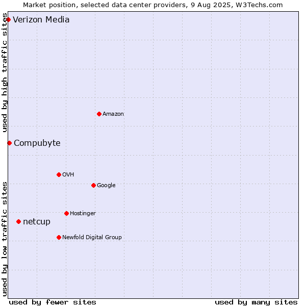 Market position of netcup vs. Compubyte vs. Verizon Media