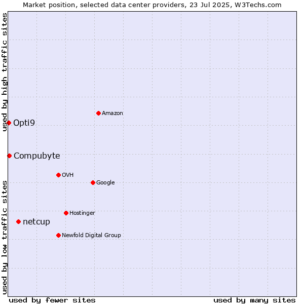 Market position of netcup vs. Compubyte vs. Opti9