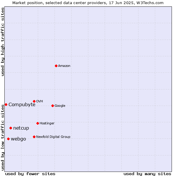 Market position of netcup vs. webgo vs. Compubyte