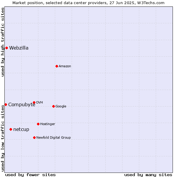 Market position of netcup vs. Webzilla vs. Compubyte