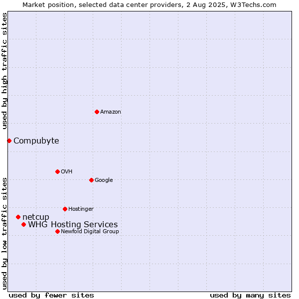 Market position of WHG Hosting Services vs. netcup vs. Compubyte