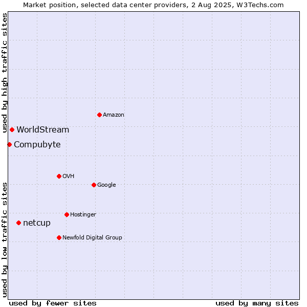 Market position of netcup vs. WorldStream vs. Compubyte