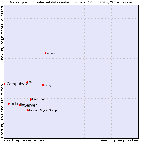 Market position of XServer vs. netcup vs. Compubyte