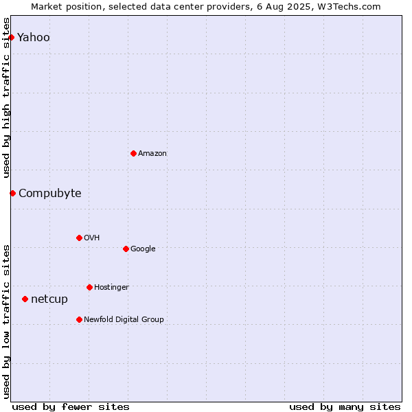 Market position of netcup vs. Compubyte vs. Yahoo