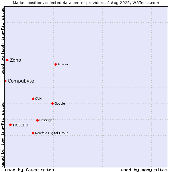 Market position of netcup vs. Zoho vs. Compubyte
