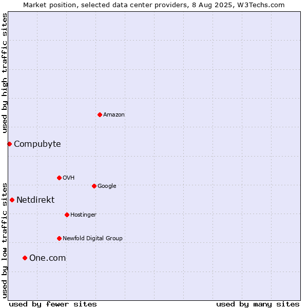 Market position of One.com vs. Netdirekt vs. Compubyte