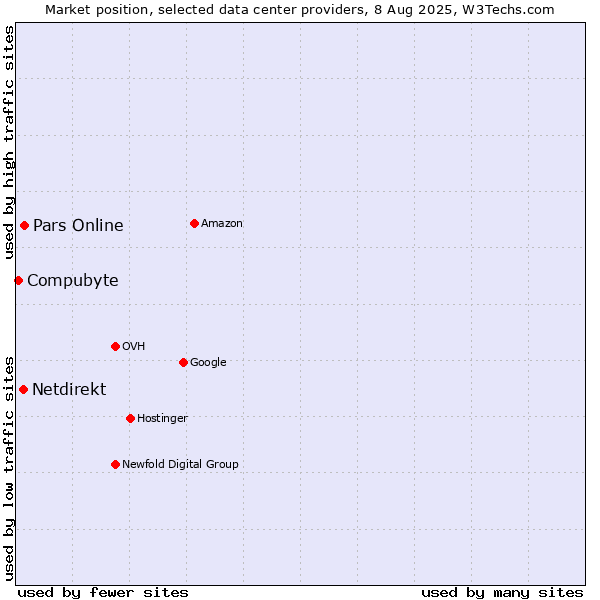 Market position of Pars Online vs. Netdirekt vs. Compubyte