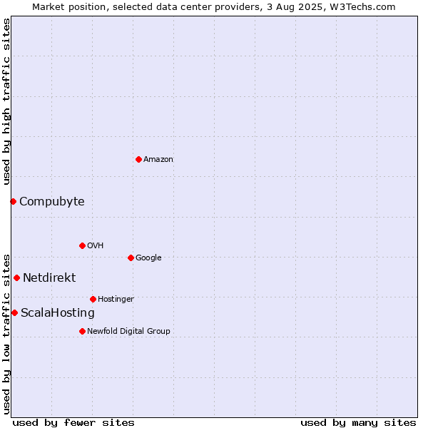 Market position of Netdirekt vs. ScalaHosting vs. Compubyte