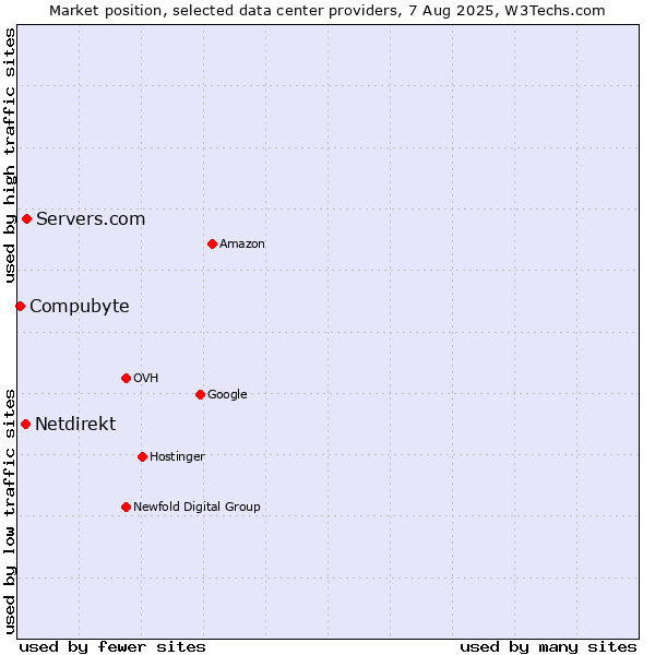Market position of Servers.com vs. Netdirekt vs. Compubyte