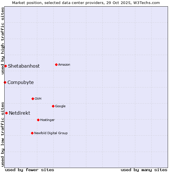 Market position of Netdirekt vs. Shetabanhost vs. Compubyte