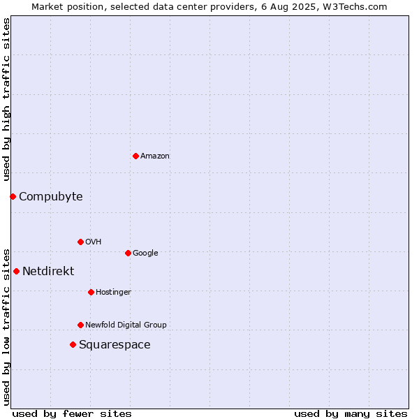 Market position of Squarespace vs. Netdirekt vs. Compubyte