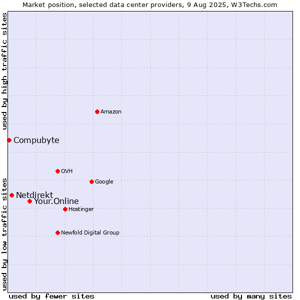 Market position of Your.Online vs. Netdirekt vs. Compubyte