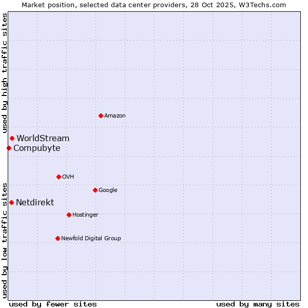 Market position of WorldStream vs. Netdirekt vs. Compubyte