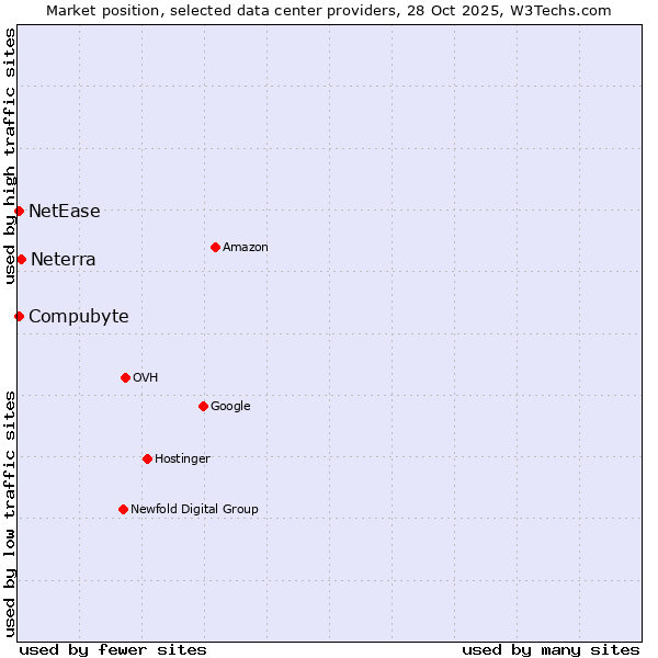Market position of Neterra vs. Compubyte vs. NetEase